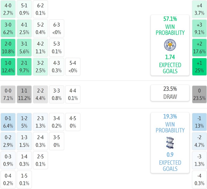 Nhận định, soi kèo Leicester City vs Birmingham City, 2h00 ngày 30/8: Lấy lại vị thế - Ảnh 8
