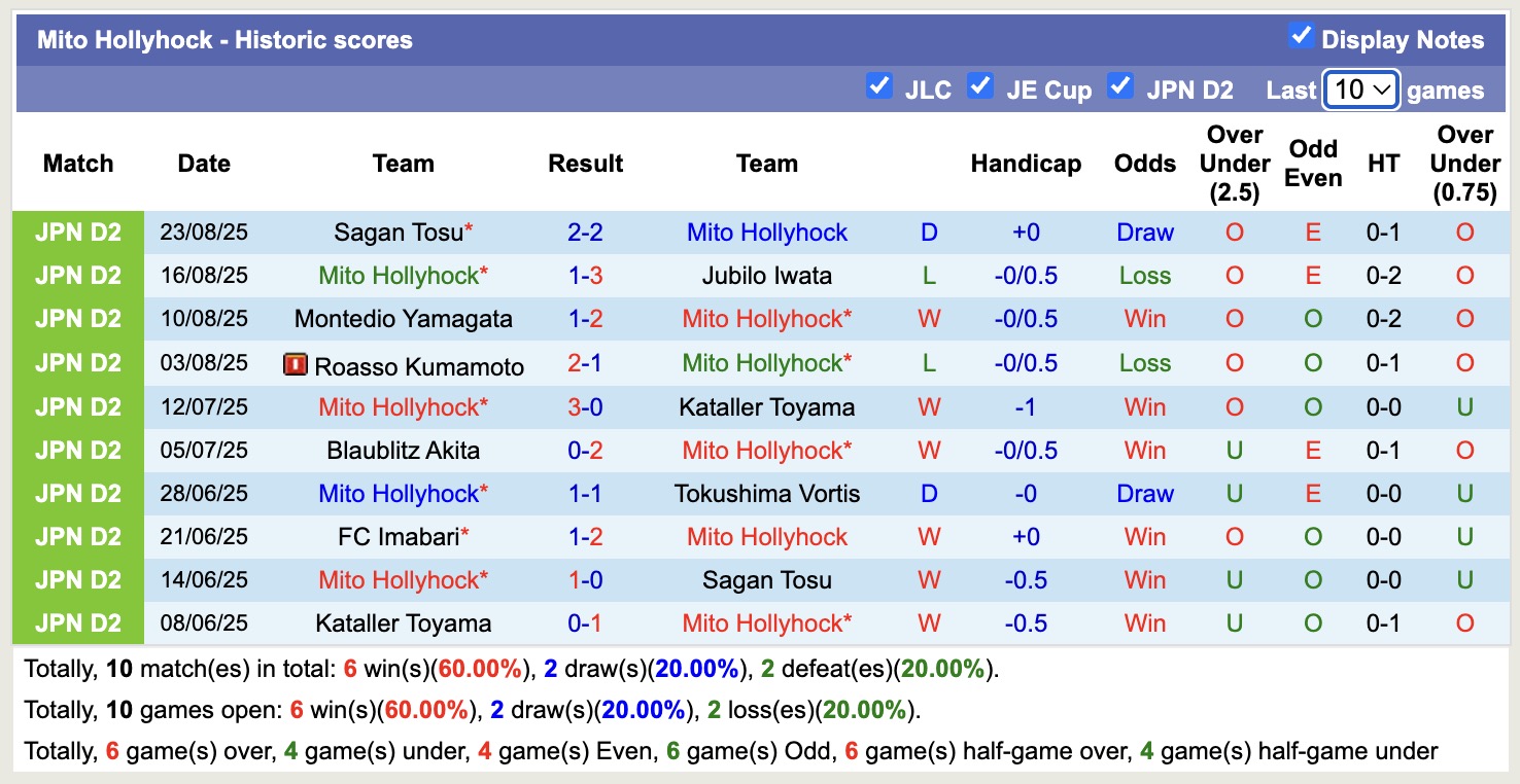 Nhận định, soi kèo Mito Hollyhock vs Renofa Yamaguchi, 16h00 ngày 30/8: Củng cố ngôi đầu - Ảnh 2