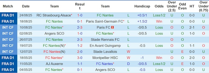 Nhận định, soi kèo Nantes vs Auxerre, 0h00 ngày 31/8: Chìm trong khủng hoảng - Ảnh 2