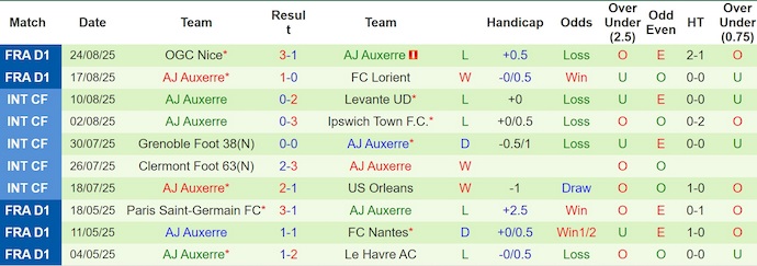 Nhận định, soi kèo Nantes vs Auxerre, 0h00 ngày 31/8: Chìm trong khủng hoảng - Ảnh 3