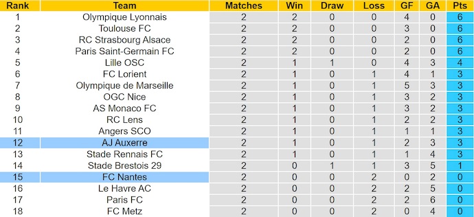 Nhận định, soi kèo Nantes vs Auxerre, 0h00 ngày 31/8: Chìm trong khủng hoảng - Ảnh 5
