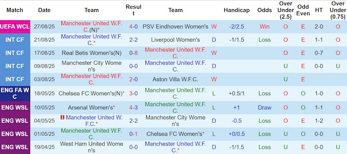 Nhận định, soi kèo Nữ MU vs Nữ Hammarby, 0h00 ngày 31/8: Phong độ lên cao - Ảnh 2