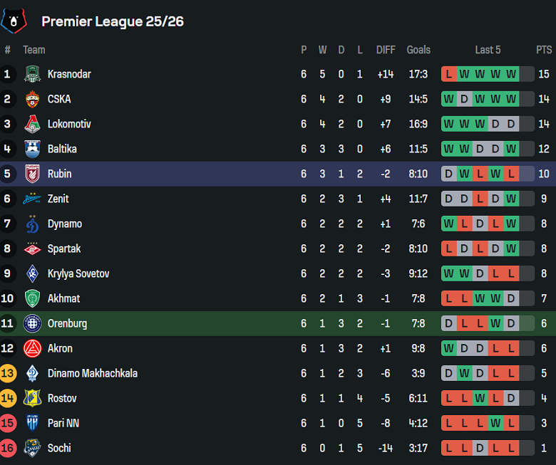 Nhận định, soi kèo Orenburg vs Rubin Kazan, 18h00 ngày 30/8: Cửa dưới thắng thế - Ảnh 4