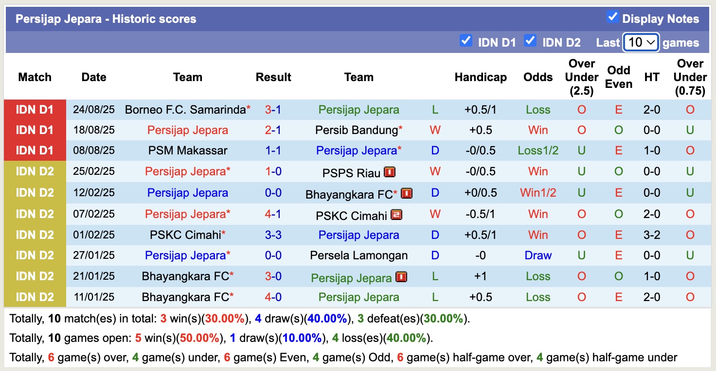 Nhận định, soi kèo Persijap Jepara vs Arema, 15h30 ngày 30/8: Điểm tựa sân nhà - Ảnh 2