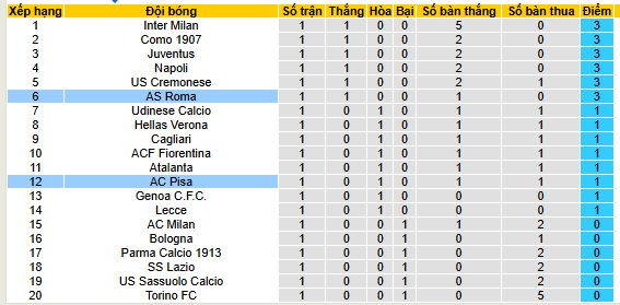 Nhận định, soi kèo Pisa vs AS Roma - Ảnh 4