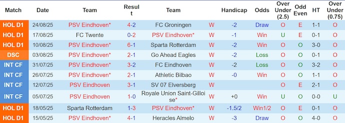 Nhận định, soi kèo PSV Eindhoven vs Telstar, 1h00 ngày 31/8: Quá khó cho tân binh - Ảnh 2