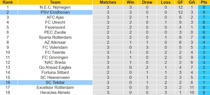 Nhận định, soi kèo PSV Eindhoven vs Telstar, 1h00 ngày 31/8: Quá khó cho tân binh - Ảnh 5