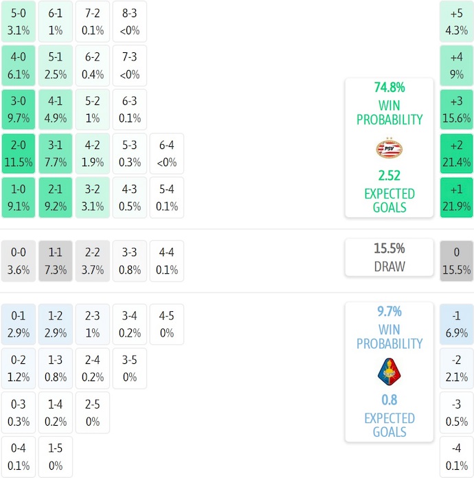 Nhận định, soi kèo PSV Eindhoven vs Telstar, 1h00 ngày 31/8: Quá khó cho tân binh - Ảnh 8