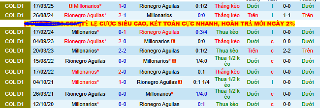 Nhận định, soi kèo Rionegro Aguilas vs Millonarios - Ảnh 3