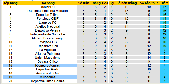 Nhận định, soi kèo Rionegro Aguilas vs Millonarios - Ảnh 4
