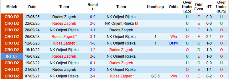 Nhận định, soi kèo Rudes Zagreb vs Orijent Rijeka, 22h15 ngày 29/8: Phá dớp đối đầu - Ảnh 4
