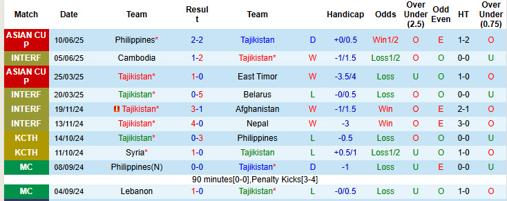 Nhận định, soi kèo Tajikistan vs Ấn Độ, 22h30 ngày 29/8: Bắt nạt tân binh - Ảnh 2