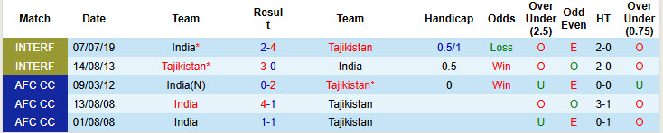 Nhận định, soi kèo Tajikistan vs Ấn Độ, 22h30 ngày 29/8: Bắt nạt tân binh - Ảnh 4