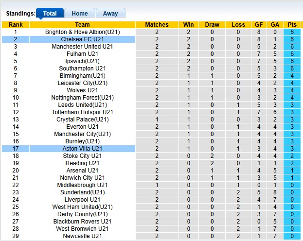 Nhận định, soi kèo U21 Aston Villa vs U21 Chelsea, 1h00 ngày 30/8: Màu xanh bất diệt - Ảnh 4