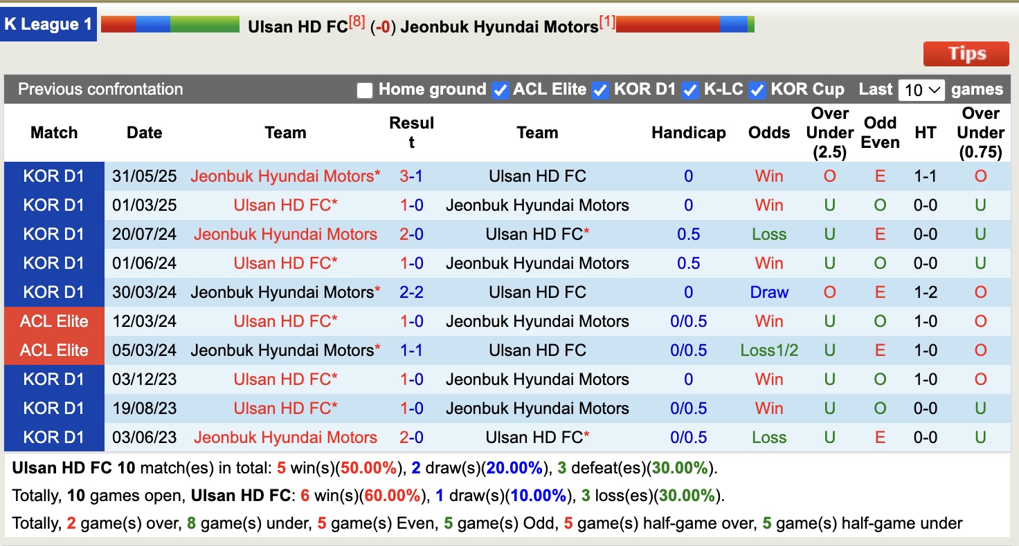 Nhận định, soi kèo Ulsan HD vs Jeonbuk Hyundai Motors, 17h00 ngày 30/8: Vững vàng ngôi đầu - Ảnh 4