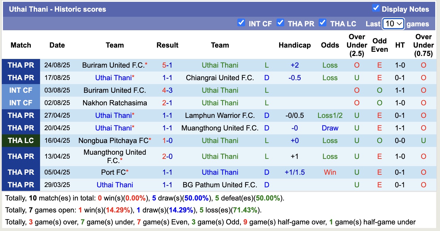 Nhận định, soi kèo Uthai Thani vs Ayutthaya United, 19h00 ngày 29/8: Bất phân thắng bại - Ảnh 2