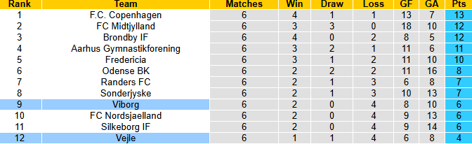Nhận định, soi kèo Vejle vs Viborg, 0h00 ngày 30/8: Giậm chân tại chỗ - Ảnh 5