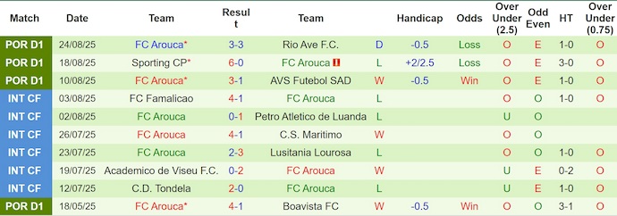 Nhận định, soi kèo Vitoria Guimaraes vs Arouca, 0h00 ngày 31/8: Điểm tựa sân nhà - Ảnh 3