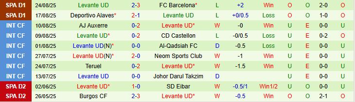 Soi kèo góc Elche vs Levante, 00h30 ngày 30/8 - Ảnh 3