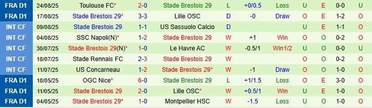 Soi kèo góc Lens vs Brest, 01h45 ngày 30/8 - Ảnh 3