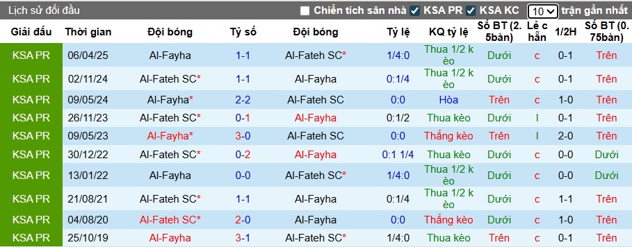 Nhận định, soi kèo Al Fateh vs Al-Fayha, 23h00 ngày 30/8: Cầm chân nhau - Ảnh 2