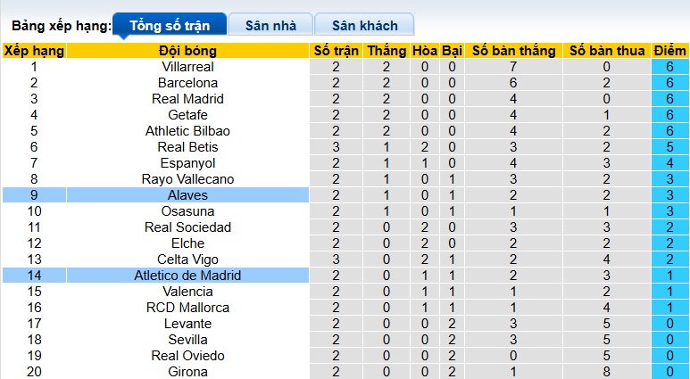 Nhận định, soi kèo Alaves vs Atletico Madrid, 22h00 ngày 30/8: Báo động đỏ cho Simeone - Ảnh 1