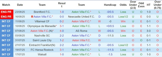 Nhận định, soi kèo Aston Villa vs Crystal Palace, 1h00 ngày 1/9: Nối mạch bất bại - Ảnh 2