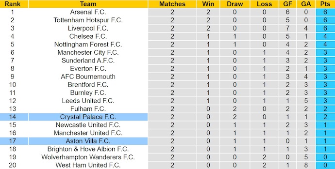 Nhận định, soi kèo Aston Villa vs Crystal Palace, 1h00 ngày 1/9: Nối mạch bất bại - Ảnh 5
