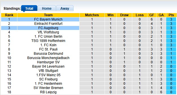 Nhận định, soi kèo Augsburg vs Bayern Munich, 23h30 ngày 30/8: Sức mạnh của Hùm xám - Ảnh 4