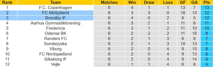 Nhận định, soi kèo Brondby vs Midtjylland, 1h00 ngày 1/9: Thay đổi lịch sử - Ảnh 5
