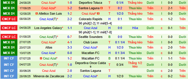 Nhận định, soi kèo Chivas Guadalajara vs Cruz Azul - Ảnh 2