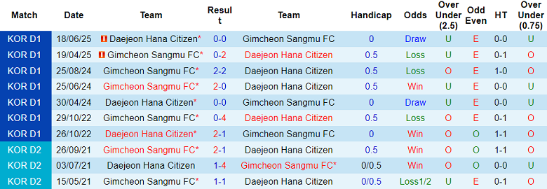 Nhận định, soi kèo Daejeon Hana vs Gimcheon Sangmu, 17h00 ngày 31/8: Chia điểm? - Ảnh 3