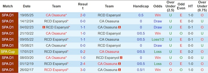 Nhận định, soi kèo Espanyol vs Osasuna, 0h30 ngày 1/9: Phong độ đang lên - Ảnh 4