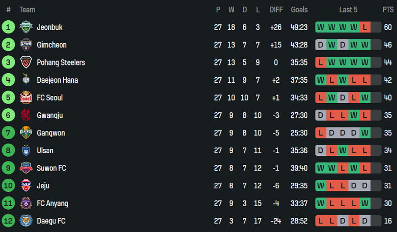 Nhận định, soi kèo FC Seoul vs Anyang, 17h00 ngày 31/8: Niềm vui ngắn ngủi - Ảnh 4