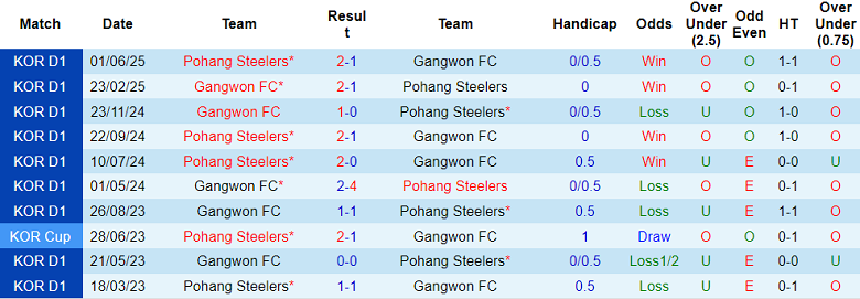 Nhận định, soi kèo Gangwon vs Pohang Steelers, 17h00 ngày 31/8: Khách hoan ca - Ảnh 3
