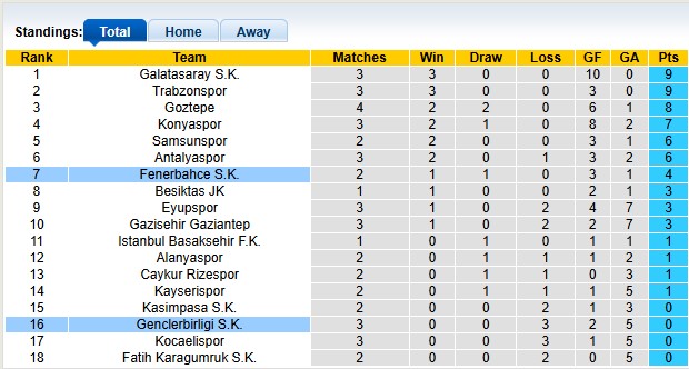 Nhận định, soi kèo Genclerbirligi vs Fenerbahce, 22h59 ngày 31/8: Thay tướng đổi vận - Ảnh 4