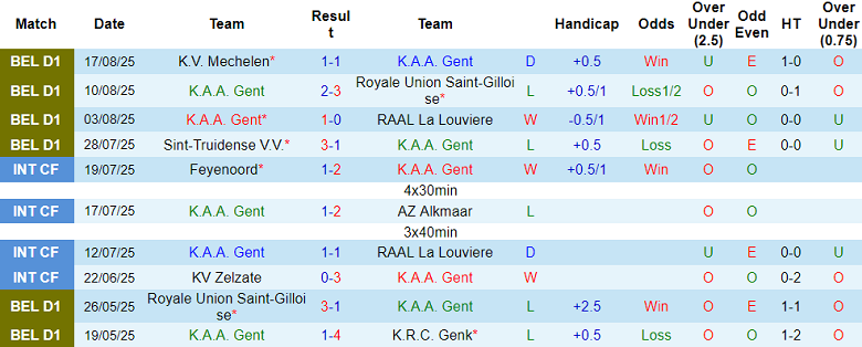 Nhận định, soi kèo Gent vs Club Brugge, 18h30 ngày 31/8: Khó tin cửa dưới - Ảnh 1