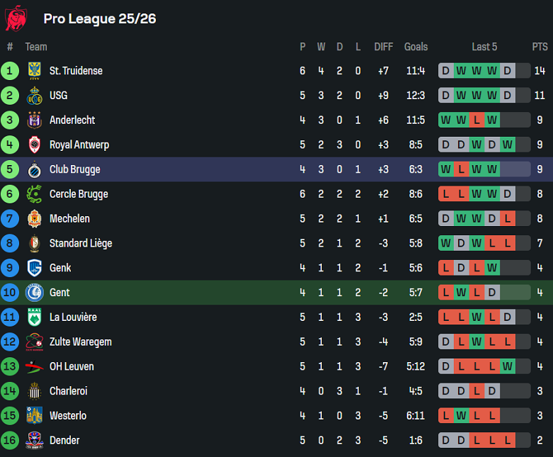 Nhận định, soi kèo Gent vs Club Brugge, 18h30 ngày 31/8: Khó tin cửa dưới - Ảnh 4