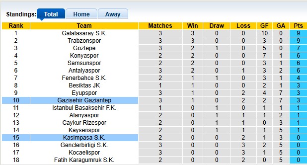 Nhận định, soi kèo Kasimpasa vs Gaziantep, 22h59 ngày 30/8: Điểm số đầu tiên - Ảnh 4