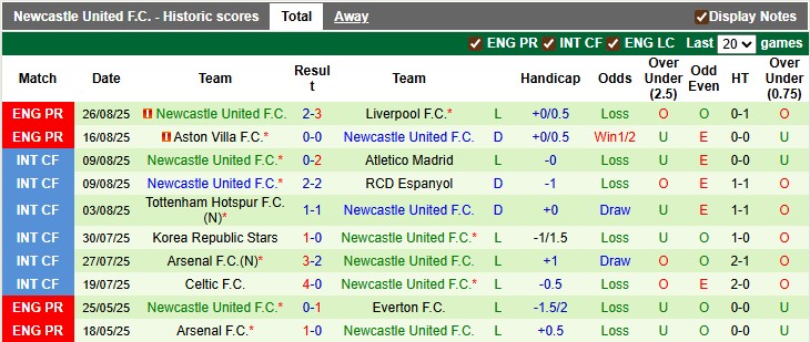 Nhận định, soi kèo Leeds vs Newcastle, 23h30 ngày 30/8: Khó cho chích chòe - Ảnh 2