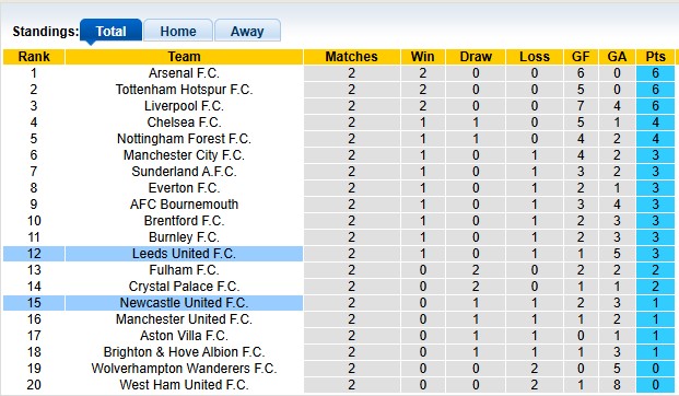 Nhận định, soi kèo Leeds vs Newcastle, 23h30 ngày 30/8: Khó cho chích chòe - Ảnh 4
