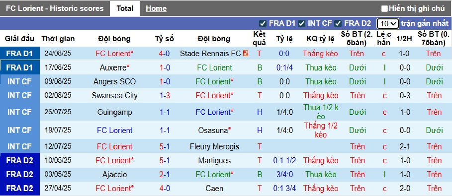 Nhận định, soi kèo Lorient vs Lille, 22h00 ngày 30/8: Tân binh cứng đầu - Ảnh 4