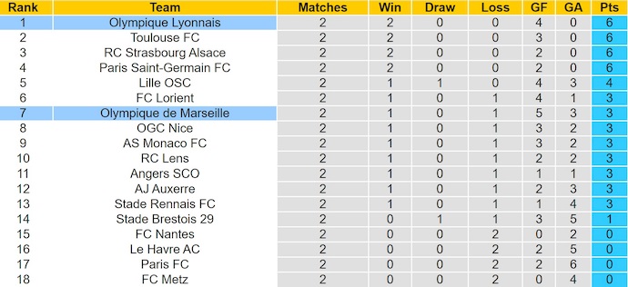 Nhận định, soi kèo Lyon vs Marseille, 1h45 ngày 1/9: Đôi công hấp dẫn - Ảnh 5