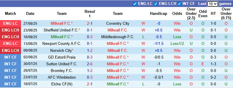 Nhận định, soi kèo Millwall vs Wrexham, 21h00 ngày 30/8: Giải mã tân binh - Ảnh 2
