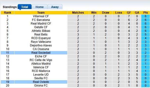 Nhận định, soi kèo Oviedo vs Sociedad, 0h00 ngày 31/8: Bắt nạt tân binh - Ảnh 4
