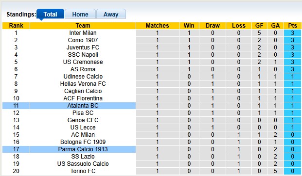 Nhận định, soi kèo Parma vs Atalanta, 23h30 ngày 30/8: Khách khải hoàn - Ảnh 4