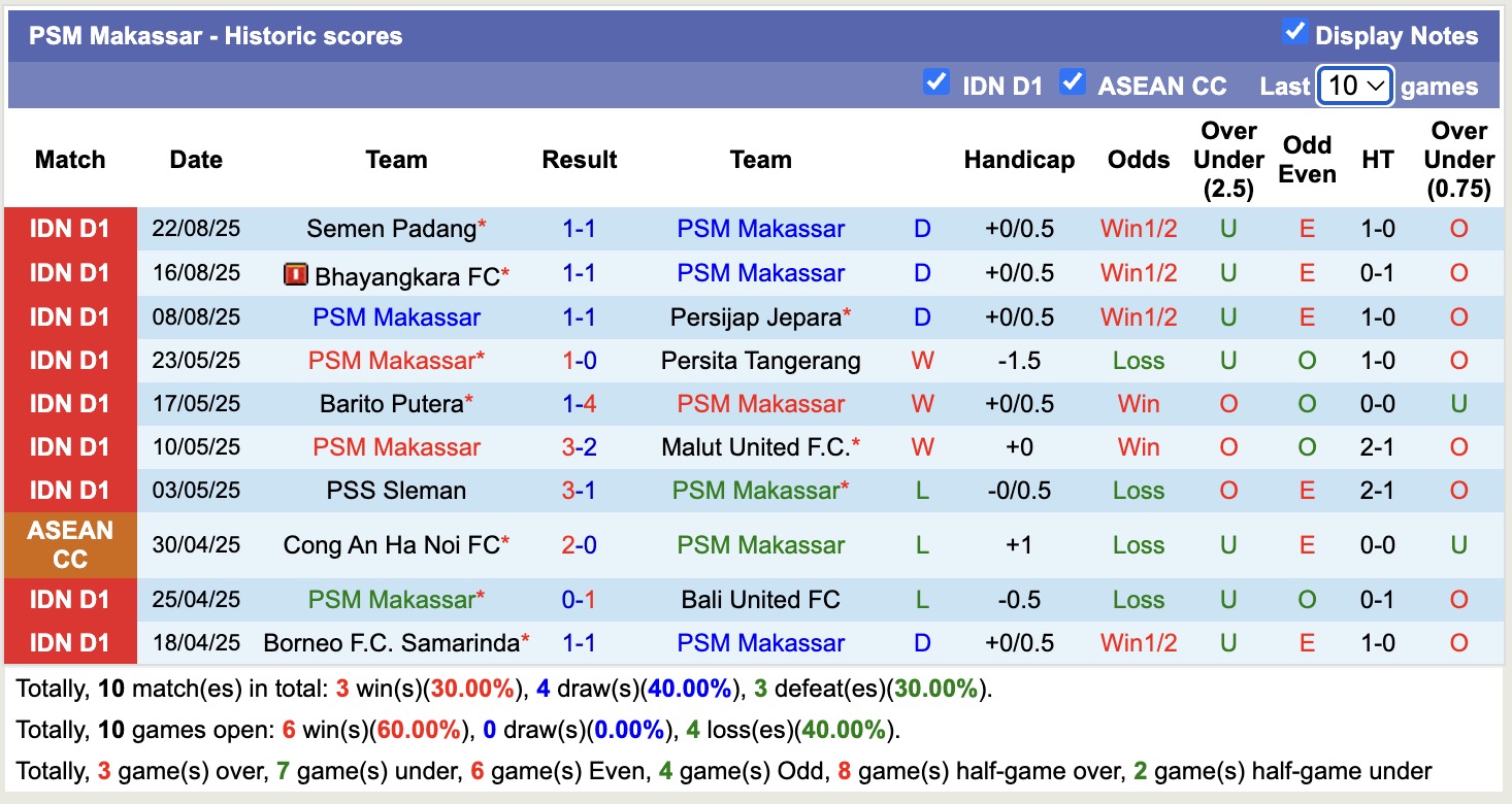 Nhận định, soi kèo PSM Makassar vs Persebaya Surabaya, 15h30 ngày 31/8: Điểm tựa sân nhà - Ảnh 2