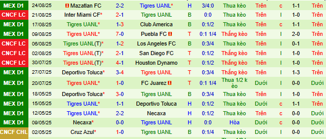 Nhận định, soi kèo Santos Laguna vs Tigres UANL - Ảnh 2