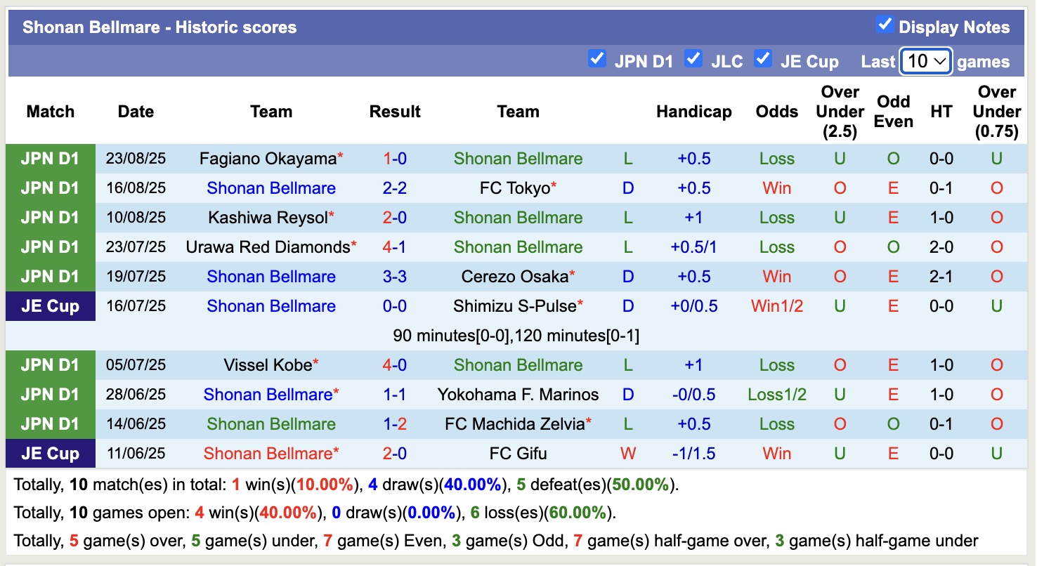 Nhận định, soi kèo Shonan Bellmare vs Gamba Osaka, 17h00 ngày 31/8: Shonan Bellmare chìm sâu - Ảnh 2