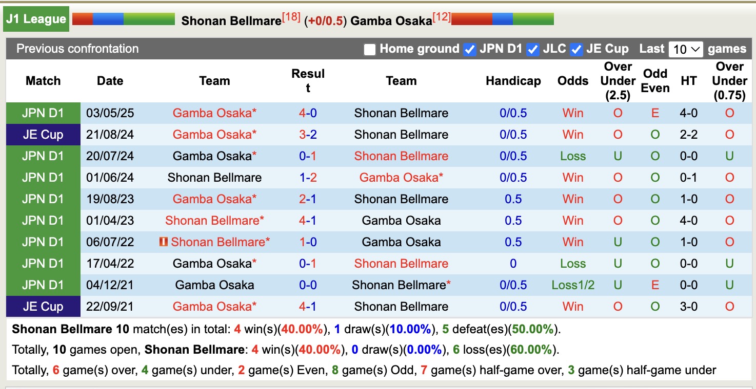 Nhận định, soi kèo Shonan Bellmare vs Gamba Osaka, 17h00 ngày 31/8: Shonan Bellmare chìm sâu - Ảnh 4